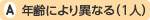 年齢により異なる(1人)
