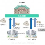 マイナス金利しくみ図
