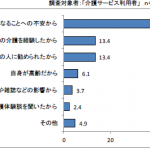 *出所:朝日生命「「要介護認定後の暮らし」と「民間介護保険に対する意識」に関する実態調査」(平成25年8月)