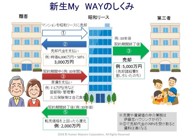 新生My Wayのしくみ