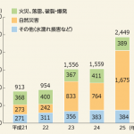 出典:損害保険料率算出機構「平成27年度 火災保険・地震保険の概況」