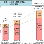 図表1 医療・介護給付費の見通し