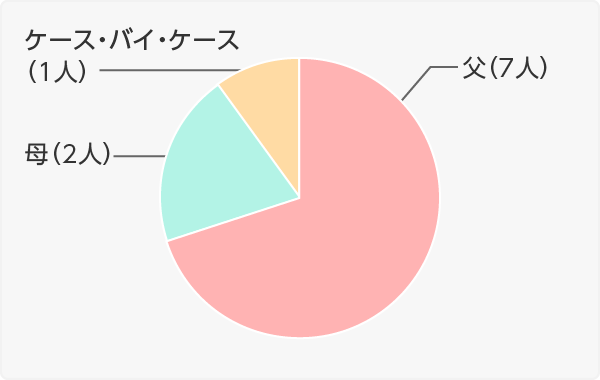 グラフ