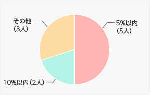 グラフ