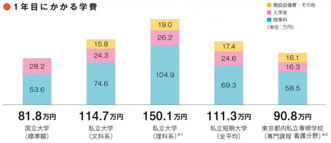 貧困家庭でも将来の選択肢をふやせる給付型奨学金がスタート